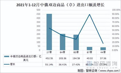 2021俄罗斯与中国双边货物进出口额及分布 中俄双边进出口额增长