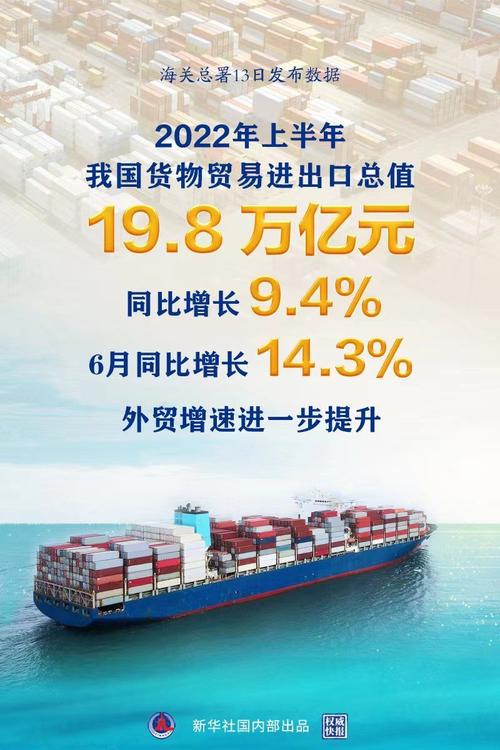海关总署上半年货物贸易进出口总值同比增长94