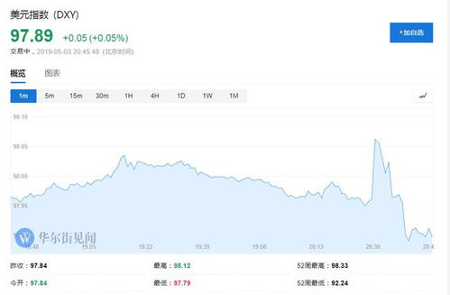 美国3月商品贸易逆差收窄 进出口双双环比增1