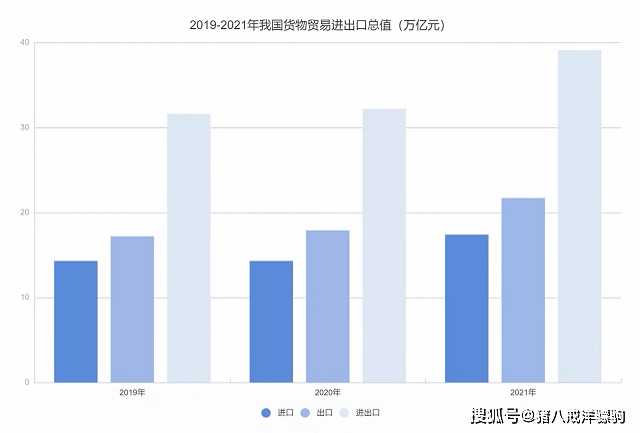 2021年我国货物贸易进出口总值39.1万亿元,同比增长21.4%