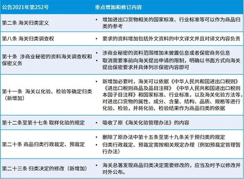 海关发布新的 中华人民共和国海关进出口货物商品归类管理规定